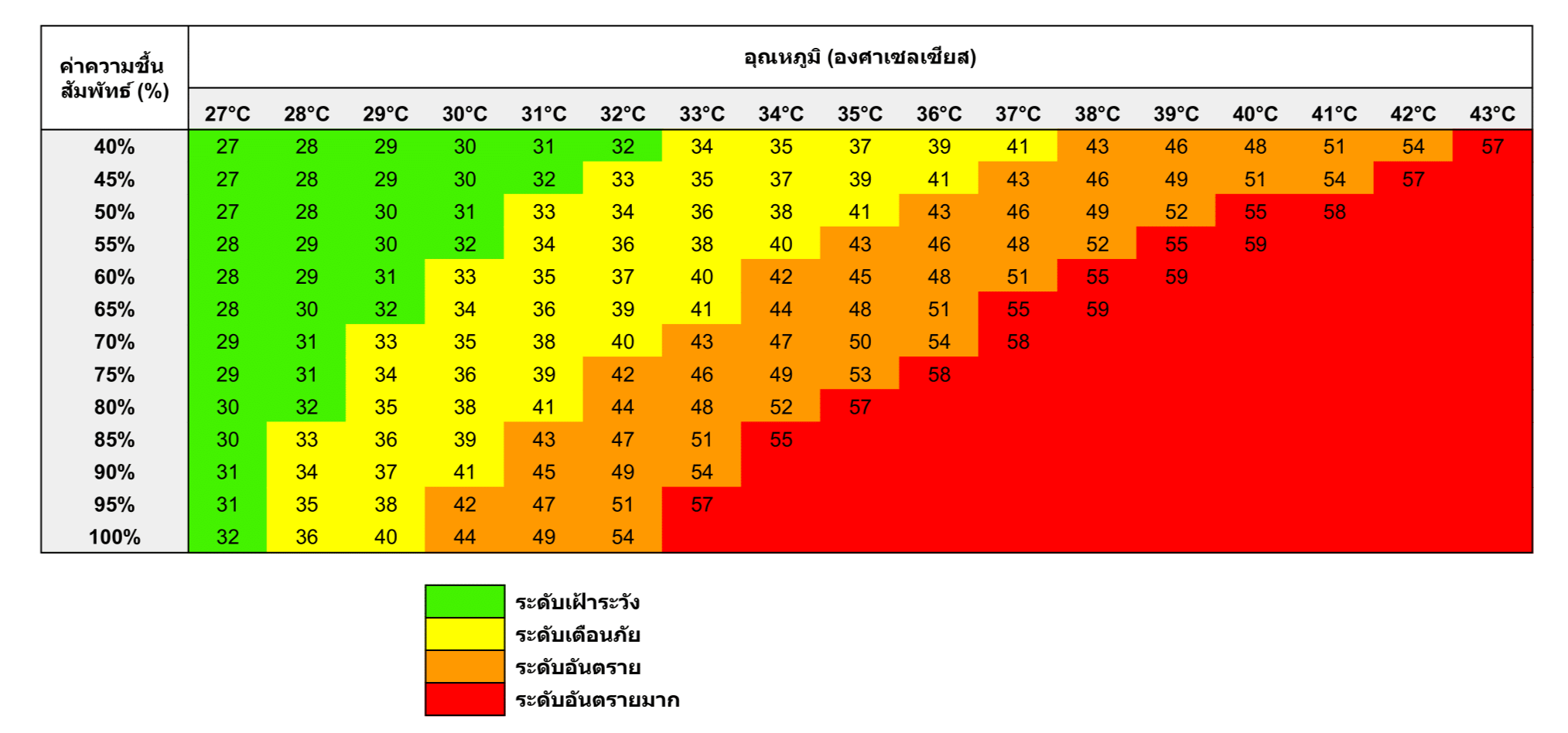 Heat index table