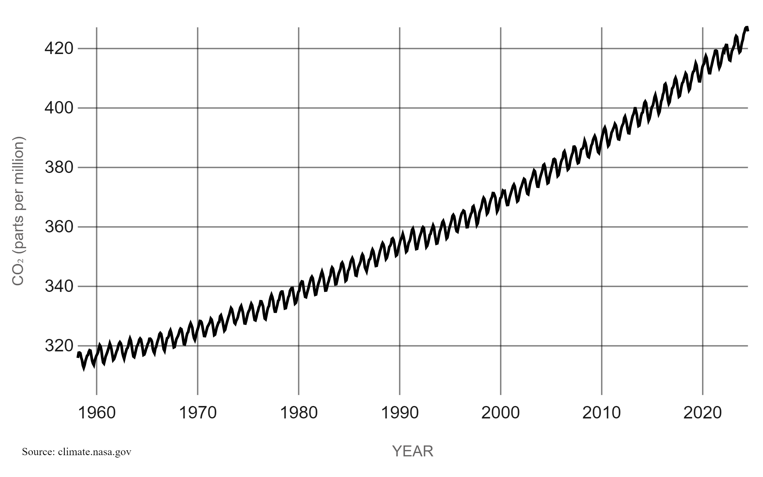 carbon parts per million