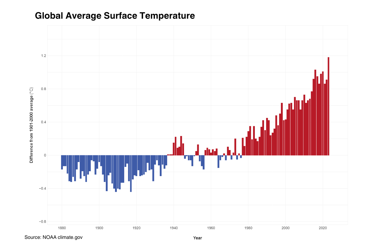 Global temperature