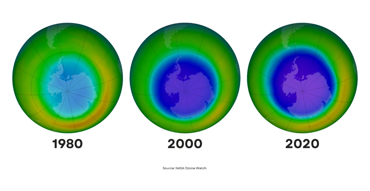 Oz0ne 1980, 2000, 2020