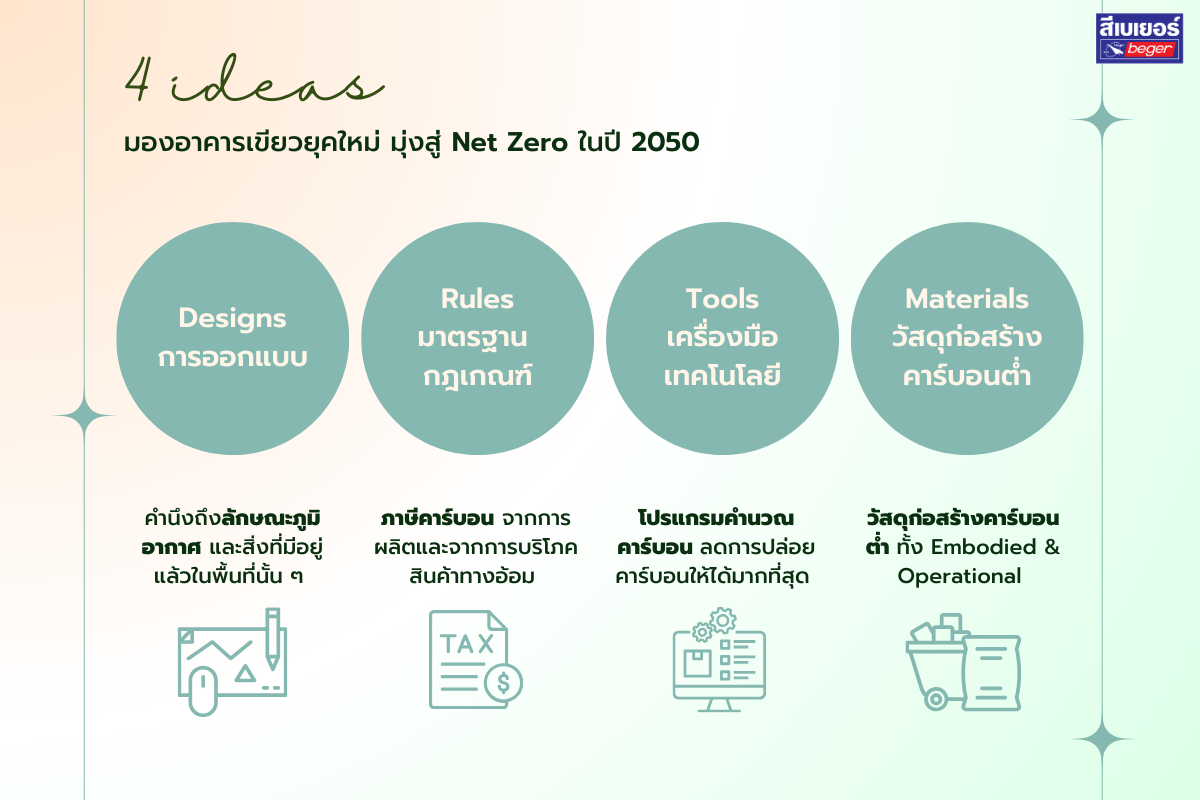 4 องค์ประกอบ  Designs - Rules - Tools - Materials