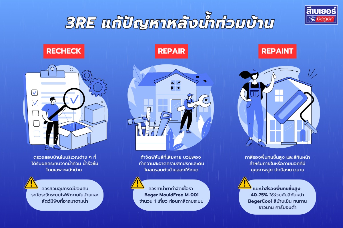 แก้ปัญหาน้ำท่วมบ้านด้วย 3RE