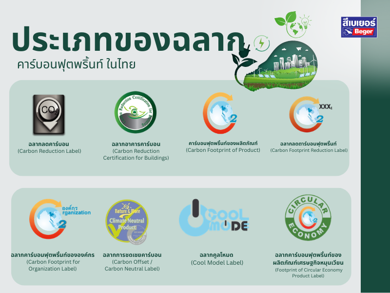 ประเภทของฉลาก คารฺบอนฟุตพริ้นท์ในไทย