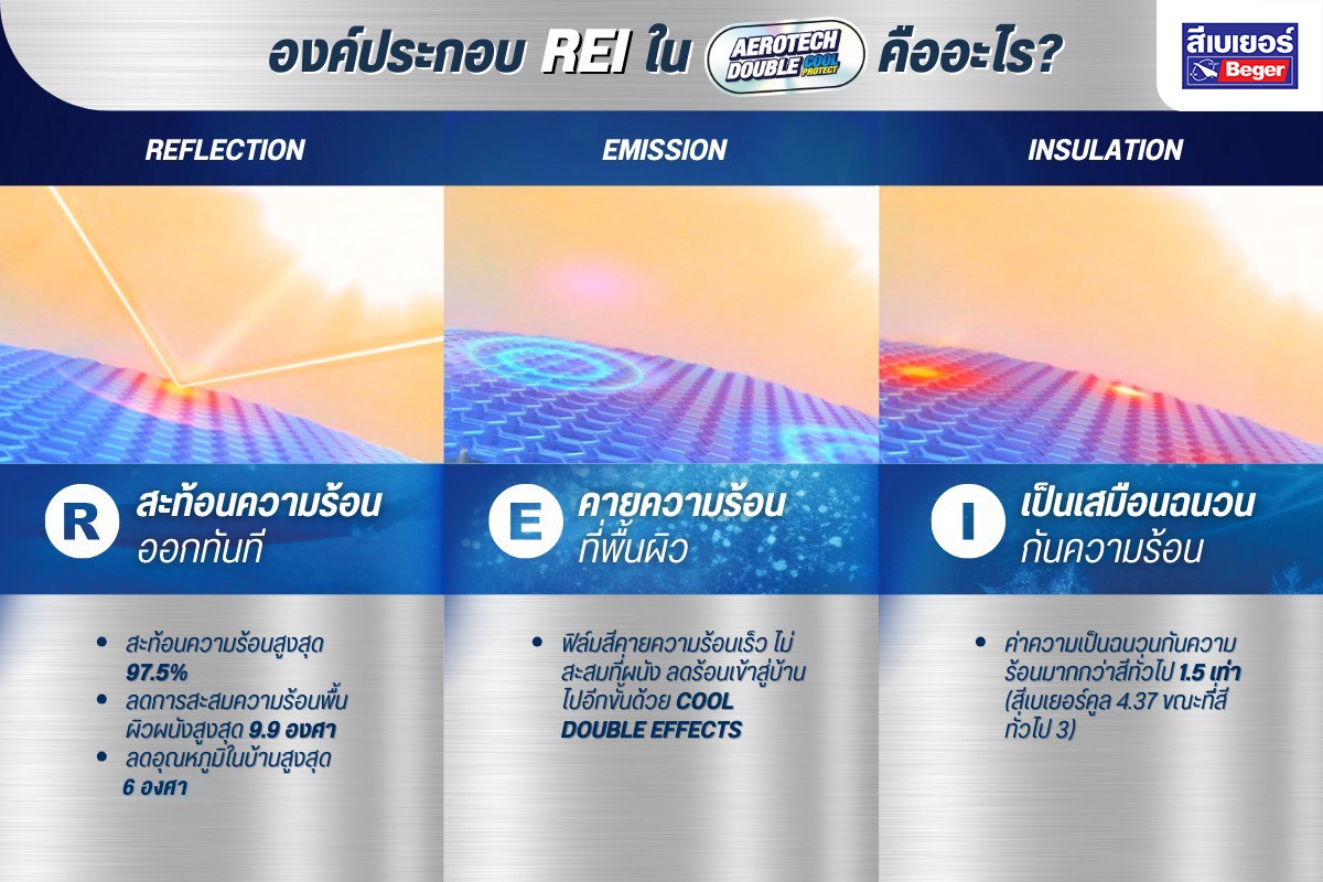 REI คืออะไร