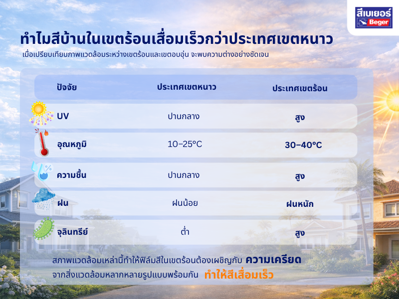 สภาพแวดล้อมเขตร้อนที่มีรังสี UV ความร้อน และความชื้นสูง ทำให้สีบ้านเสื่อมเร็วกว่าพื้นที่เขตหนาว