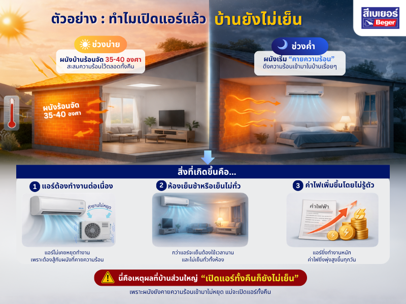 ตัวอย่างบ้านไม่เย็น