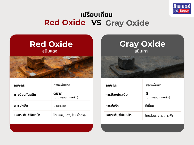 Red Oxide และ Gray Oxide